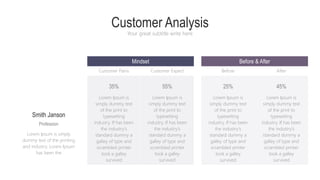 Customer Analysis
Your great subtitle write here
Smith Janson
Profession
Lorem Ipsum is simply
dummy text of the printing
and industry. Lorem Ipsum
has been the
Mindset Before & After
Customer Pains Customer Expect Before After
Lorem Ipsum is
simply dummy text
of the print to
typesetting
industry. If has been
the industry's
standard dummy a
galley of type and
scrambled printer
took a galley
survived
35%
Lorem Ipsum is
simply dummy text
of the print to
typesetting
industry. If has been
the industry's
standard dummy a
galley of type and
scrambled printer
took a galley
survived
55%
Lorem Ipsum is
simply dummy text
of the print to
typesetting
industry. If has been
the industry's
standard dummy a
galley of type and
scrambled printer
took a galley
survived
25%
Lorem Ipsum is
simply dummy text
of the print to
typesetting
industry. If has been
the industry's
standard dummy a
galley of type and
scrambled printer
took a galley
survived
45%
 