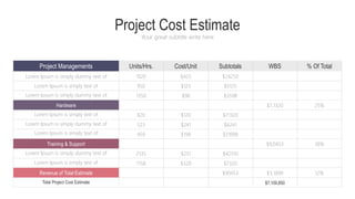 Project Cost Estimate
Your great subtitle write here
Units/Hrs. Cost/Unit Subtotals WBS % Of Total
Project Managements
Lorem Ipsum is simply dummy text of
Lorem Ipsum is simply text of
Lorem Ipsum is simply dummy text of
Hardware
Lorem Ipsum is simply text of
Lorem Ipsum is simply dummy text of
Lorem Ipsum is simply text of
Training & Support
Lorem Ipsum is simply dummy text of
Lorem Ipsum is simply text of
Revenue of Total Estimate
Total Project Cost Estimate
1020
950
1350
820
523
459
2135
1158
$24250
$5125
$3598
$71320
$6241
$31098
$42510
$7320
$90453 $3,1098
$7,1320
$9,0453
12%
25%
38%
$425
$125
$98
$120
$241
$198
$251
$320
$7,109,850
 