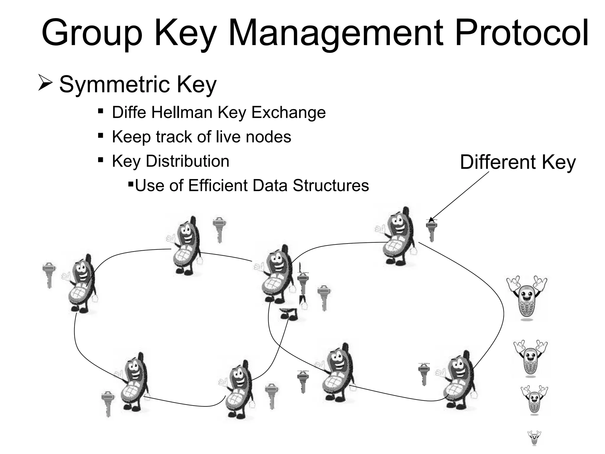 Group Key Management Protocol Dropping Node A Symmetric Key Diffe Hellman Key Exchange Keep track of live nodes Key Distribution Use of Efficient Data Structures Different Key Dropping Node A 