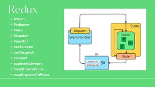 Redux
Action
Reduccer
State
Dispatch
View(UI)
useSelector
useDispatch
connect
applymiddleware
mapStateToProps
mapDispatchT...