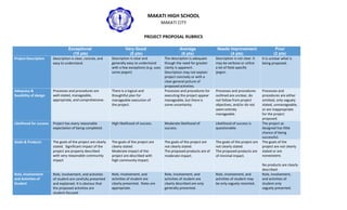 MAKATI HIGH SCHOOL 
MAKATI CITY 
PROJECT PROPOSAL RUBRICS 
Exceptional (10 pts) Very Good (8 pts) Average (6 pts) Needs Improvement (4 pts) Poor (2 pts) Project Description Description is clear, concise, and easy to understand. Description is clear and generally easy to understand with a few exceptions (e.g. uses some jargon) The description is adequate though the need for greater clarity is apparent. Description may not explain project concisely or with a clear general picture of proposed activities. Description is not clear. It may be verbose or utilize a lot of field-specific jargon. It is unclear what is being proposed. Adequacy & feasibility of design Processes and procedures are well-stated, manageable, appropriate, and comprehensive. There is a logical and thoughtful plan for manageable execution of the project. Processes and procedures for executing the project appear manageable, but there is some uncertainty. Processes and procedures outlined are unclear, do not follow from project objectives, and/or do not seem entirely manageable. Processes and procedures are either omitted, only vaguely stated, unmanageable, or are inappropriate for the project proposed. Likelihood for success Project has every reasonable expectation of being completed. High likelihood of success. Moderate likelihood of success. Likelihood of success is questionable. The project as designed has little chance of being successful. Goals & Products The goals of the project are clearly stated. Significant impact of the project are properly described with very reasonable community impact The goals of the project are clearly stated. Moderate impact of the project are described with high community impact. The goals of the project are not clearly stated. The proposed products are of moderate impact. The goals of the project are not clearly stated. The proposed products are of minimal impact. The goals of the project are not clearly stated or are nonexistent. No products are clearly described. Role, Involvement and Activities of Student Role, involvement, and activities of student are carefully presented and explained. It is obvious that the proposed activities are student-focused Role, involvement, and activities of student are clearly presented. Roles are appropriate. Role, involvement, and activities of student are clearly described are only generally presented. Role, involvement, and activities of student may be only vaguely resented. Role, involvement, and activities of student only vaguely presented.  