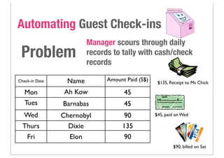 Problem
Check-in Date Name Amount Paid (S$)
Mon Ah Kow 45
Tues Barnabas 45
Wed Chernobyl 90
Thurs Dixie 135
Fri Elon 90
$135, Receipt to Ms Chick
$45, paid on Wed
$90, billed on Sat
Automating Guest Check-ins
Manager scours through daily
records to tally with cash/check
records
 