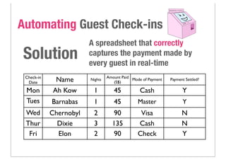 Check-in
Date Name Nights
Amount Paid
(S$)
Mode of Payment Payment Settled?
Mon Ah Kow 1 45 Cash Y
Tues Barnabas 1 45 Master Y
Wed Chernobyl 2 90 Visa N
Thur
s
Dixie 3 135 Cash N
Fri Elon 2 90 Check Y
Automating Guest Check-ins
Solution
A spreadsheet that correctly
captures the payment made by
every guest in real-time
 