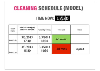 CLEANING SCHEDULE (MODEL)
Room
Name
Check-­‐Out	
  Timing(DD/
MM/YYYY	
  HH/MM) Clean by Timing Time Left Status
HIBISCUS1
3/3/2013
17:30
3/3/2013
18:30
60 mins
HIBISCUS2
3/3/2013
15:30
3/3/2013
16:30
-60 mins Lapsed
TIME NOW: 17:30
 