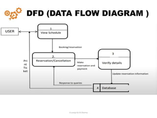 D.Juneja & A.K.Sharma
DFD (DATA FLOW DIAGRAM )
 
