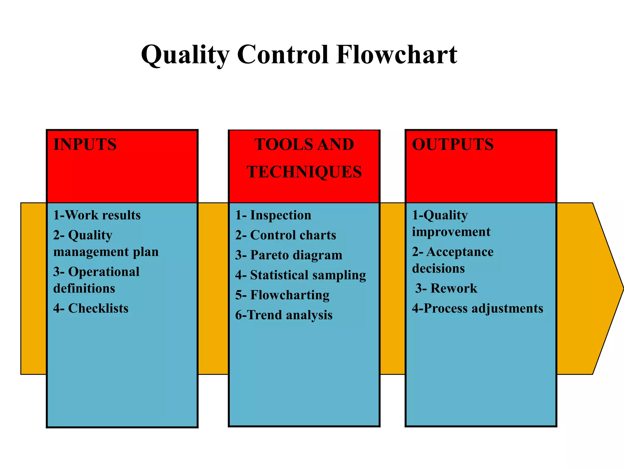 Quality  ControlQuality control involves monitoring specific project results to determine if they comply with relevant standards