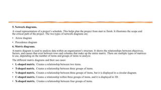 5. Network diagrams.
A visual representation of a project’s schedule. This helps plan the project from start to finish. It illustrates the scope and
the critical path of the project. The two types of network diagrams are:
• Arrow diagram
• Precedence diagram
6. Matrix diagrams.
A matrix diagram is used to analyze data within an organization’s structure. It shows the relationships between objectives,
factors, and causes that exist between rows and columns that make up the entire matrix. There are multiple types of matrices
to use, depending on the number of items and groups of items to analyze.
The different matrix diagrams and their use cases:
• L-shaped matrix. Creates a relationship between two items.
• T-shaped matrix. Creates a relationship between three groups of items.
• Y-shaped matrix. Creates a relationship between three groups of items, but it is displayed in a circular diagram.
• C-shaped matrix. Creates a relationship within three groups of items, and it is displayed in 3D.
• X-shaped matrix. Creates a relationship between four groups of items.
 