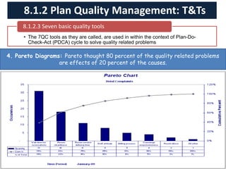 • The 7QC tools as they are called, are used in within the context of Plan-Do-
Check-Act (PDCA) cycle to solve quality related problems
8.1.2.3 Seven basic quality tools
8.1.2 Plan Quality Management: T&Ts
4. Pareto Diagrams: Pareto thought 80 percent of the quality related problems
are effects of 20 percent of the causes.
 