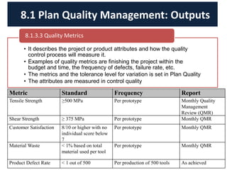 • It describes the project or product attributes and how the quality
control process will measure it.
• Examples of quality metrics are finishing the project within the
budget and time, the frequency of defects, failure rate, etc.
• The metrics and the tolerance level for variation is set in Plan Quality
• The attributes are measured in control quality
8.1.3.3 Quality Metrics
8.1 Plan Quality Management: Outputs
Metric Standard Frequency Report
Tensile Strength ≥500 MPa Per prototype Monthly Quality
Management
Review (QMR)
Shear Strength ≥ 375 MPa Per prototype Monthly QMR
Customer Satisfaction 8/10 or higher with no
individual score below
7
Per prototype Monthly QMR
Material Waste < 1% based on total
material used per tool
Per prototype Monthly QMR
Product Defect Rate < 1 out of 500 Per production of 500 tools As achieved
 