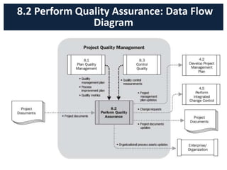 8.2 Perform Quality Assurance: Data Flow
Diagram
 