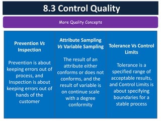 8.3 Control Quality
More Quality Concepts
Prevention Vs
Inspection
Prevention is about
keeping errors out of
process, and
Inspection is about
keeping errors out of
hands of the
customer
Tolerance Vs Control
Limits
Tolerance is a
specified range of
acceptable results,
and Control Limits is
about specifying
boundaries for a
stable process
Attribute Sampling
Vs Variable Sampling
The result of an
attribute either
conforms or does not
conforms, and the
result of variable is
on continue scale
with a degree
conformity
 