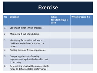 Exercise
No Situation What
tool/technique is
used
Which process it is
1 Looking at other similar projects
2 Measuring 4 out of 250 doors
3 Identifying factors that influence
particular variables of a product or
process
4 Finding the most frequent problems
5 Comparing the cost of quality
improvement against the benefits that
it can bring
6 Determining what will be an acceptable
range to define a stable performance
 