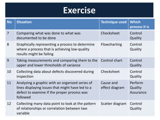 Exercise
No Situation Technique used Which
process it is
7 Comparing what was done to what was
documented to be done
Checksheet Control
Quality
8 Graphically representing a process to determine
where a process that is achieving low-quality
results might be failing
Flowcharting Control
Quality
9 Taking measurements and comparing them to the
upper and lower thresholds of variance
Control chart Control
Quality
10 Collecting data about defects discovered during
inspection
Checksheet Control
Quality
11 Analyzing a graphic with an organized series of
lines displaying issues that might have led to a
defect to examine if the proper process was
followed
Cause and
effect diagram
Perform
Quality
Assurance
12 Collecting many data point to look at the pattern
of relationships or correlation between two
variable
Scatter diagram Control
Quality
 