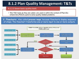 • The 7QC tools as they are called, are used in within the context of Plan-Do-
Check-Act (PDCA) cycle to solve quality related problems
8.1.2.3 Seven basic quality tools
8.1.2 Plan Quality Management: T&Ts
2. Flowcharts: Also called process maps, because flowcharts display sequence
of steps. The flowchart transforms one or more input to one or more outputs.
 