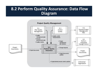8.2 Perform Quality Assurance: Data Flow 
Diagram 
 