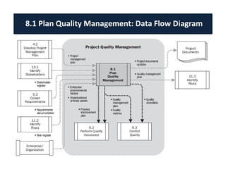 8.1 Plan Quality Management: Data Flow Diagram 
 