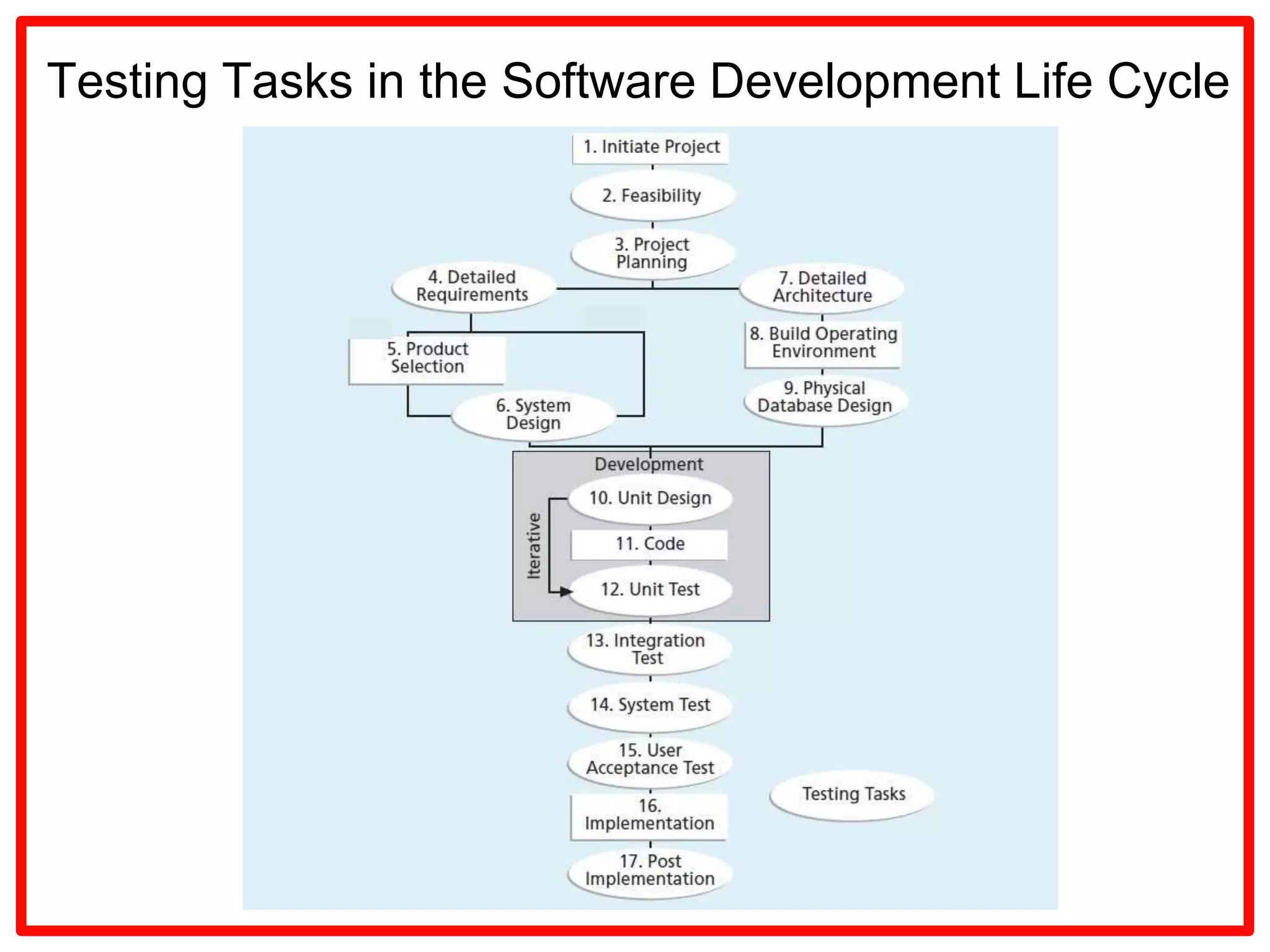 Project Quality management