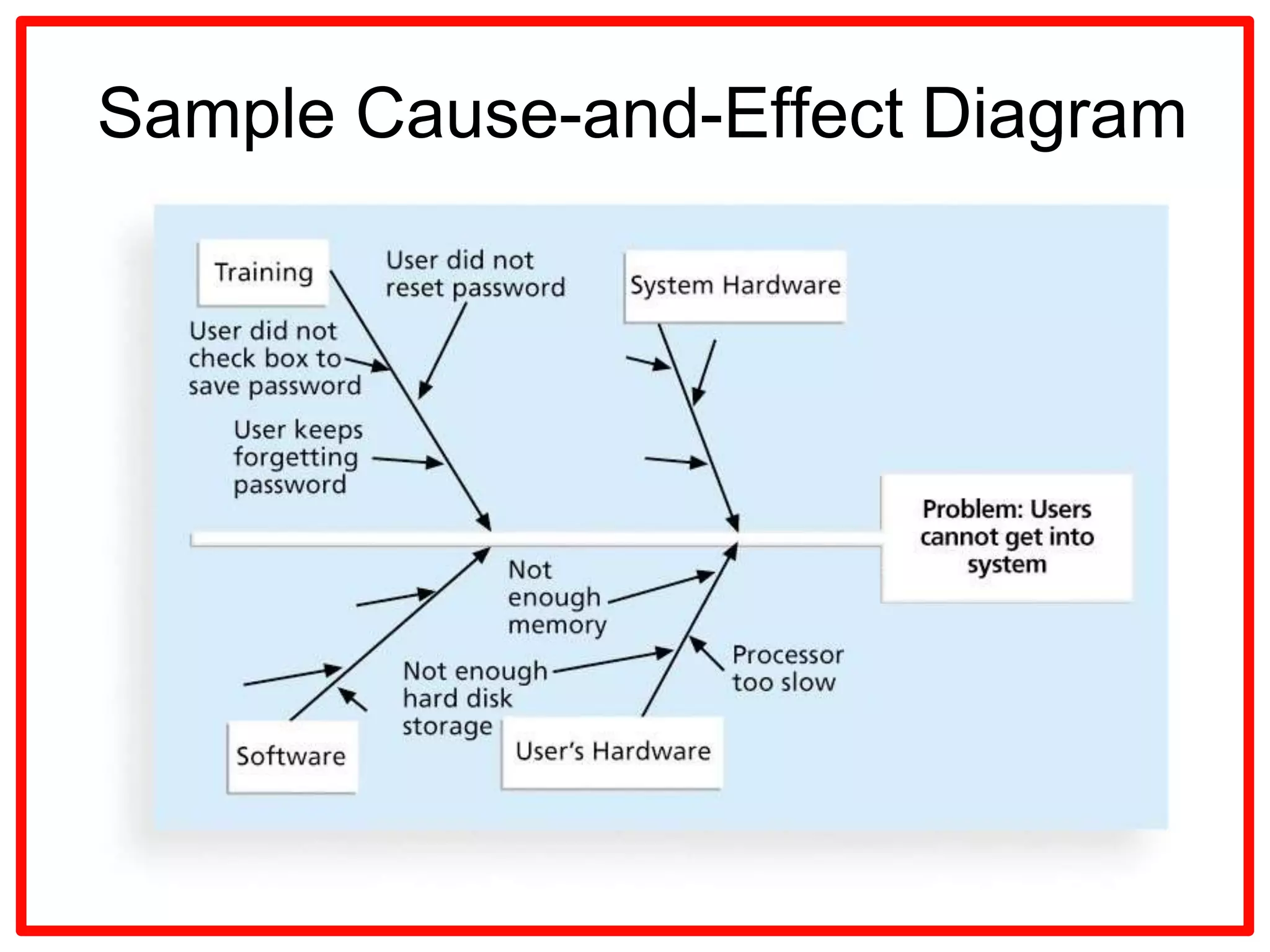 Project Quality management