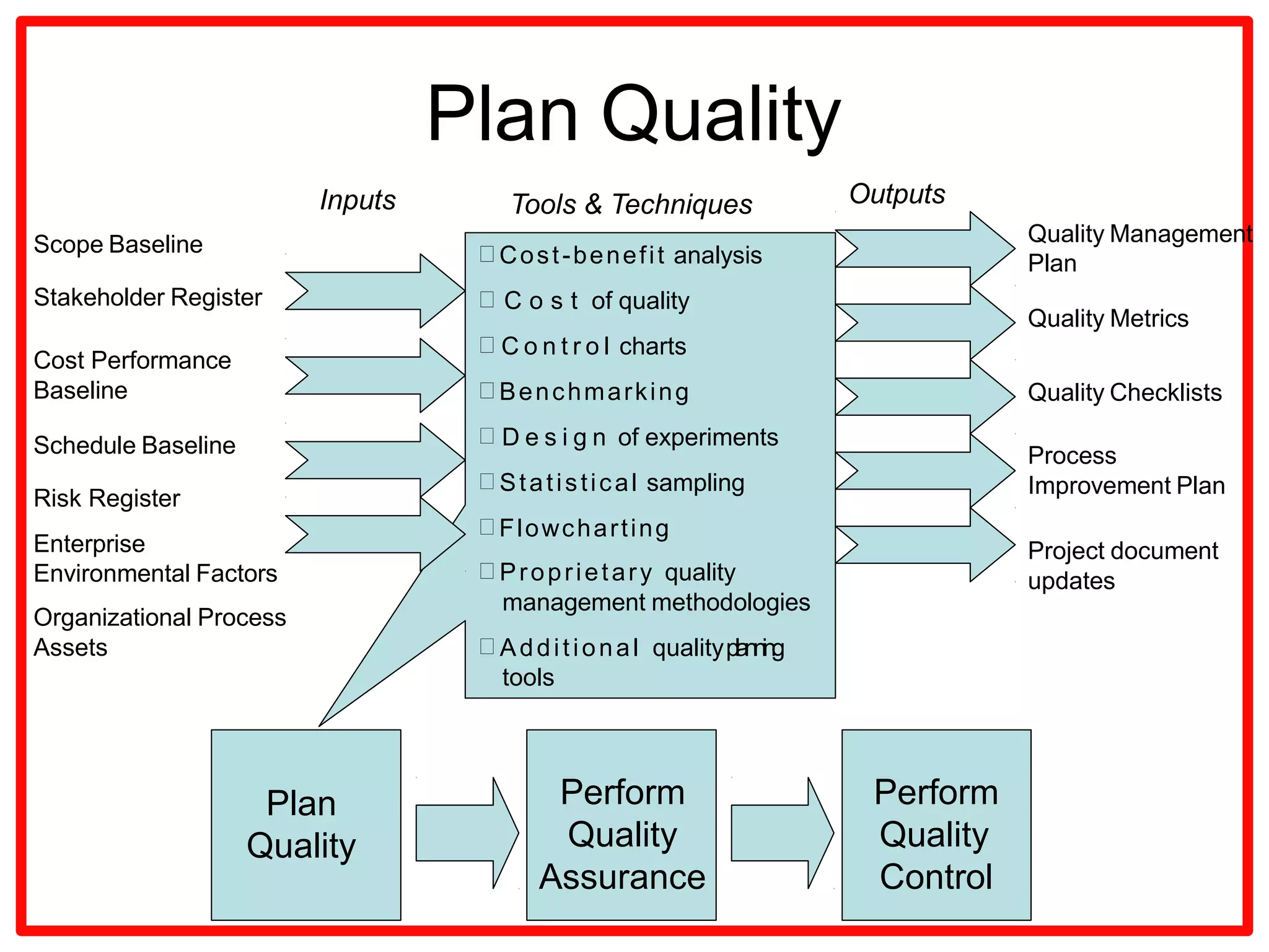 Project Quality management
