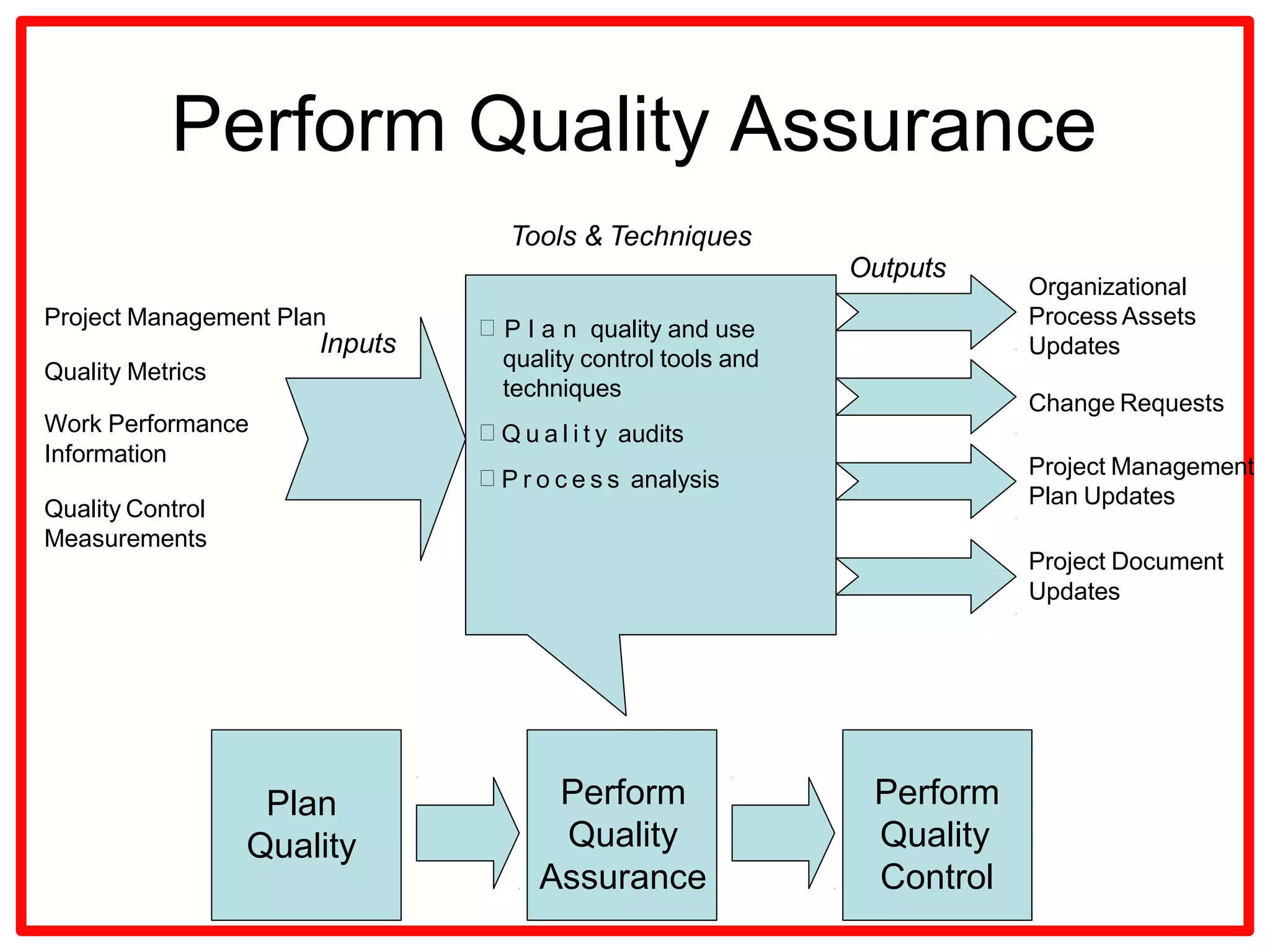 Project Quality management