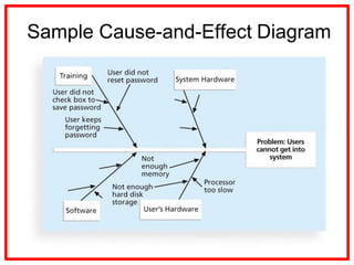 Project Quality management