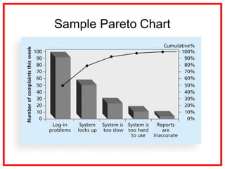 Project Quality management
