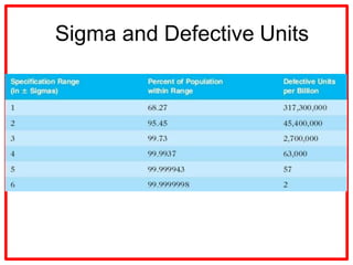 Project Quality management