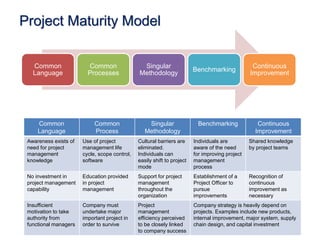 Project Maturity Model
Common
Language
Common
Processes
Singular
Methodology
Benchmarking
Continuous
Improvement
Common
Language
Common
Process
Singular
Methodology
Benchmarking Continuous
Improvement
Awareness exists of
need for project
management
knowledge
Use of project
management life
cycle, scope control,
software
Cultural barriers are
eliminated.
Individuals can
easily shift to project
mode
Individuals are
aware of the need
for improving project
management
process
Shared knowledge
by project teams
No investment in
project management
capability
Education provided
in project
management
Support for project
management
throughout the
organization
Establishment of a
Project Officer to
pursue
improvements
Recognition of
continuous
improvement as
necessary
Insufficient
motivation to take
authority from
functional managers
Company must
undertake major
important project in
order to survive
Project
management
efficiency perceived
to be closely linked
to company success
Company strategy is heavily depend on
projects. Examples include new products,
internal improvement, major system, supply
chain design, and capital investment
 