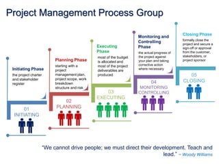 Project Management Process Group
01
INITIATING
02
PLANNING
03
EXECUTING
04
MONITORING
CONTROLLING
05
CLOSING
the project charter
and stakeholder
register
Initiating Phase
starting with a
project
management plan,
project scope, work
breakdown
structure and risk
Planning Phase
most of the budget
is allocated and
most of the project
deliverables are
produced
Executing
Phase
formally close the
project and secure a
sign-off or approval
from the customer,
stakeholders, or
project sponsor
Closing Phase
the actual progress of
the project against
your plan and taking
corrective action
where necessary
Monitoring and
Controlling
Phase
“We cannot drive people; we must direct their development. Teach and
lead.” ~ Woody Williams
 