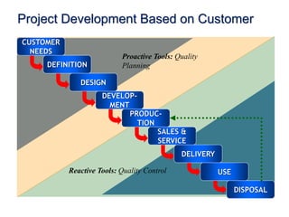 Project Development Based on Customer
CUSTOMER
NEEDS
DEFINITION
DESIGN
DEVELOP-
MENT
PRODUC-
TION
DELIVERY
SALES &
SERVICE
USE
DISPOSAL
Reactive Tools: Quality Control
Proactive Tools: Quality
Planning
 