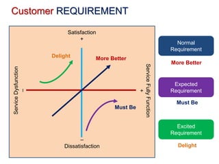 Normal
Requirement
Excited
Requirement
Expected
Requirement
More Better
Must Be
Delight
–
Dissatisfaction
Satisfaction
+
ServiceDysfunction
–
ServiceFullyFunction
+
More Better
Must Be
Delight
Customer REQUIREMENT
 