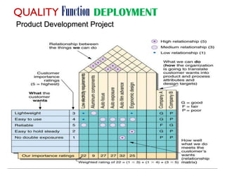 QUALITY Function DEPLOYMENT
Product Development Project
 