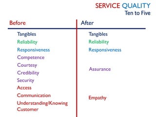 SERVICE QUALITY
Ten to Five
Before After
Tangibles Tangibles
Reliability Reliability
Responsiveness Responsiveness
Competence
Courtesy
Credibility
Security
Assurance
Access
Communication
Understanding/Knowing
Customer
Empathy
 