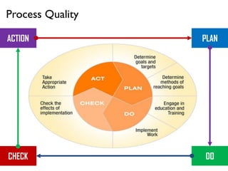 PLAN
DOCHECK
ACTION
Process Quality
 