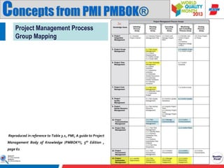 Concepts from PMI PMBOK®
Project Management Process
Group Mapping

Reproduced in reference to Table 3.1, PMI, A guide to Project
Management Body of Knowledge (PMBOK®), 5th Edition ,
page 61

 