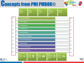 Concepts from PMI PMBOK®

 