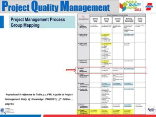 Project Quality Management
Project Management Process
Group Mapping

Reproduced in reference to Table 3.1, PMI, A guide to Project
Management Body of Knowledge (PMBOK®), 5th Edition ,
page 61

 
