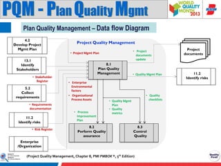 PQM - Plan Quality Mgmt
Plan Quality Management – Data flow Diagram
4.2
Develop Project
Mgmt Plan

Project Quality Management

13.1
Identify
Stakeholders
• Stakeholder
Register

5.2
Collect
requirements
• Requirements
documentation

11.2
Identify risks
• Risk Register

• Project
documents
update

• Project Mgmt Plan

8.1
Plan Quality
Management
• Enterprise
Environmental
factors
• Organizational
Process Assets

• Process
Improvement
Plan

8.2
Perform Quality
assurance

• Quality Mgmt Plan

• Quality
checklists

• Quality Mgmt
Plan
• Quality
metrics

8.3
Control
Quality

Enterprise
/Organization
(Project Quality Management, Chapter 8, PMI PMBOK ®, 5th Edition)

Project
documents

11.2
Identify risks

 