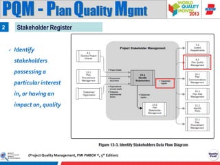 PQM - Plan Quality Mgmt
Stakeholder Register

2



Identify
stakeholders
possessing a
particular interest

in, or having an
impact on, quality

(Project Quality Management, PMI PMBOK ®, 5th Edition)

 