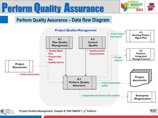 Perform Quality Assurance
Perform Quality Assurance – Data flow Diagram
Project Quality Management
8.1
Plan Quality
Management

Project
Documents

• Quality Mgmt
Plan
• Process Impr.
Plan
• Quality metrics

• Project Mgmt
Plan update

8.3
Control
Quality
• Quality control
measurements

• Change
requests

• Project documents

8.2
Perform Quality
Assurance

• Project documents
update

• Organizational process asset updates

(Project Quality Management, Chapter 8, PMI PMBOK ®, 5th Edition)

4.2
Develop Project
Mgmt Plan

4.5
Perform
Integrated
Change Control

Project
documents

Enterprise
/Organization

 