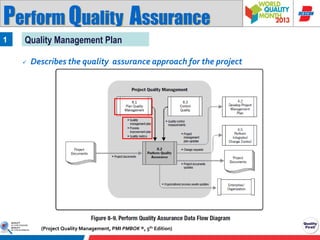 Perform Quality Assurance
1

Quality Management Plan


Describes the quality assurance approach for the project

(Project Quality Management, PMI PMBOK ®, 5th Edition)

 