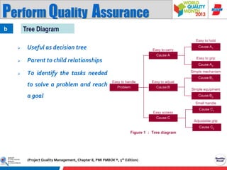 Perform Quality Assurance
Tree Diagram

b


Useful as decision tree



Parent to child relationships



To identify the tasks needed
to solve a problem and reach

a goal

(Project Quality Management, Chapter 8, PMI PMBOK ®, 5th Edition)

 