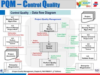 PQM – Control Quality
Control Quality – Data flow Diagram
4.2
Develop Project
Mgmt Plan

Project Quality Management
• Project
documents
update

8.1
Plan
Quality
Management

4.3
Direct & Manage
Project Work
•Deliverables
•Work Performance Data

•Quality metrics
•Quality checklists

• Project Mgmt
Plan updates

4.5
Perform
Integrated Change
Control

• Project
Mgmt Plan

• Approved Change Requests

Project
documents
• Project
documents

Enterprise
/Organization

Project
documents

• Organizational
Process Assets

8.3
Control
Quality

• Quality Control
Measures

4.2
Develop Project
Mgmt Plan

• Validated
changes
• Work
performance
information

• Change requests

• Validated
deliverables

8.2
Perform Quality
assurance

(Project Quality Management, Chapter 8, PMI PMBOK ®, 5th Edition)

• Organizational
Process Assets
updates

4.4
Monitor & Control
Project work

4.5
Perform
Integrated Change
Control

5.5
Validate Scope

Enterprise
/Organization

 