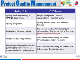 Project Quality Management
Quality Myths

PMP Concept

Quality is the responsibility of
QA&QC department.

Project Management Team has
responsibilities relating to quality.

Quality is expensive.

Quality leads to lower costs (reworks,
failures)

Inspection is the key to quality.

Inspection is too late. Workers should
produce defect-free goods, right at first time
(Prevention over inspection)

Defects are caused by workers.

Most defects are caused by the system
(Project success factors research)

Rewarding the best performers and
punishing the worst will lead to
greater productivity and creativity

Most variation is caused by the systems that
judge, punish, destroy teamwork.

 