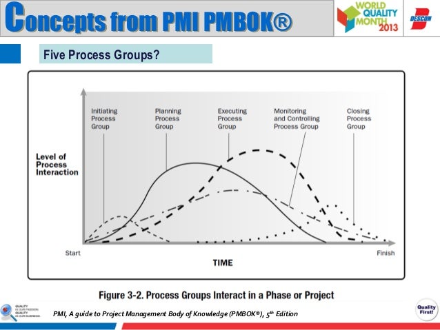 Project Management Process Groups Chart