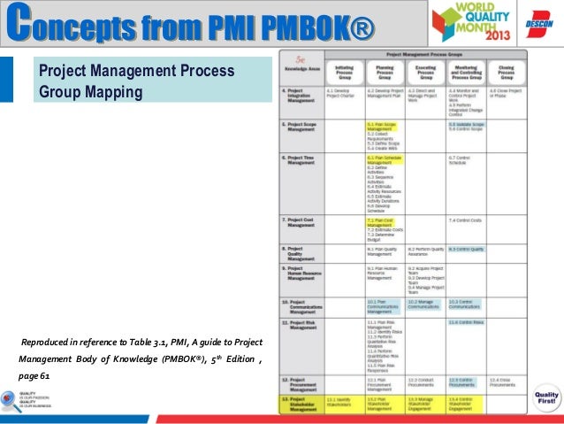 Project quality management - PMI PMBOK Knowledge Area