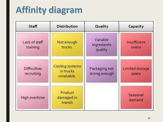 Affinity diagram
22
 