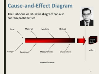 Cause-and-Effect Diagram
The Fishbone or Ishikawa diagram can also
contain probabilities
Time Material Machine Method
Energy Personnel Measurement Environment
Potential causes
23
effect
Major
defect
 