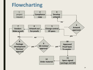 Flowcharting
1
project
request
2
Compliance
copy
3
Develop
artwork
7
Vendors
Make proofs
6
Artwork out
For proofs
no
5
Change control
Of specs
4
Artwork
approved
no no
8
yes
10
Package
development
Review/
approval
yes
9
QA review/
approval
yes
Approved
Proof back
To vendor
24
11
Specs signed
( package and QA)
12
Order material
 