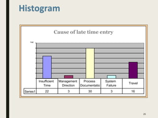 Cause of late time entry
35
30
25
20
15
10
5
0
25
Histogram
Insufficient
Time
Management
Direction
Process
Documentatio
System
Failure
Travel
Series1 22 3 30 3 16
 